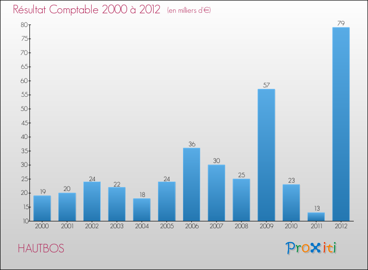 Evolution du résultat comptable pour la commune de HAUTBOS de 2000 à 2012 Evolution du résultat comptable pour HAUTBOS de 2000 à 2012