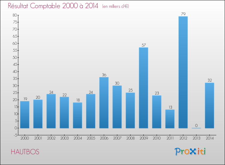 Evolution du résultat comptable pour la commune de HAUTBOS de 2000 à 2014 Evolution du résultat comptable pour HAUTBOS de 2000 à 2014