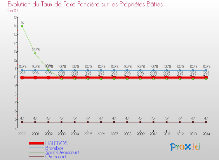 Evolution du taux de la taxe foncière sur le bati pour HAUTBOS et les communes proches de 2000 à 2014 Comparaison des taux de taxe foncière sur le bati pour HAUTBOS et les communes voisines de 2000 à 2014