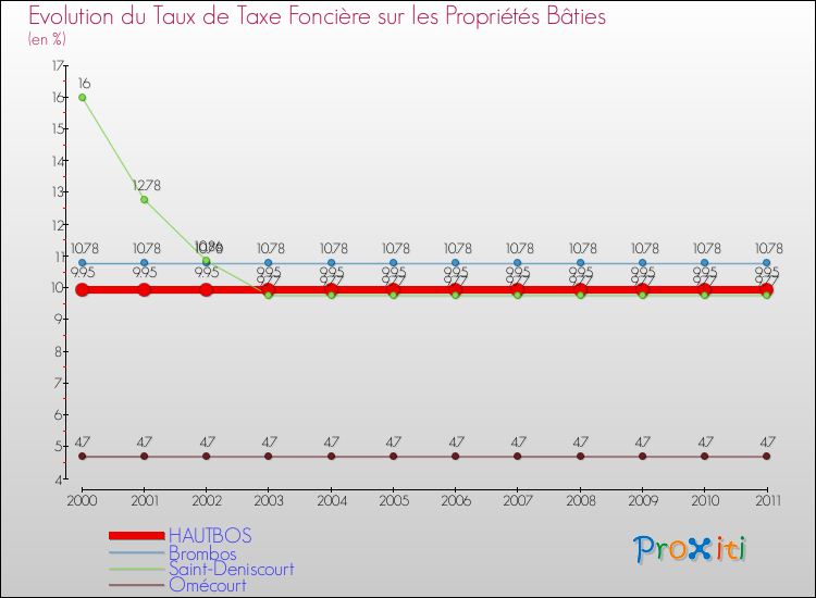 Evolution du taux de la taxe foncière sur le bati pour HAUTBOS et les communes proches Comparaison des taux de taxe foncière sur le bati pour HAUTBOS et les communes voisines