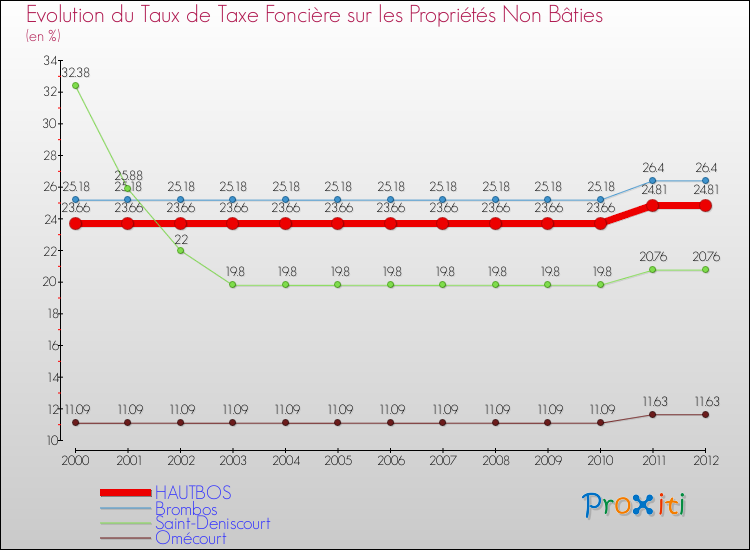 Evolution du taux de la taxe foncière sur les immeubles et terrains non batis pour HAUTBOS et les communes proches de 2000 à 2012 Comparaison des taux de la taxe foncière sur les immeubles et terrains non batis pour HAUTBOS et les communes voisines de 2000 à 2012
