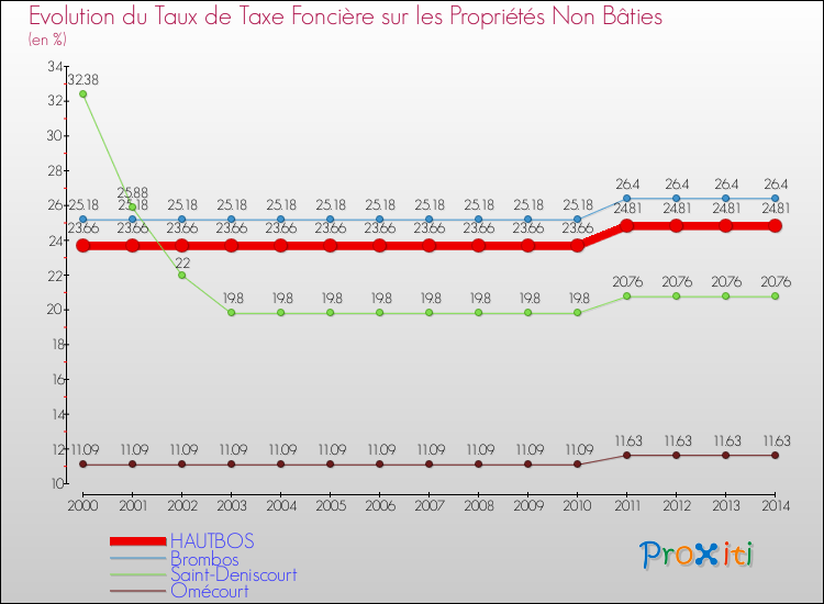 Evolution du taux de la taxe foncière sur les immeubles et terrains non batis pour HAUTBOS et les communes proches de 2000 à 2014 Comparaison des taux de la taxe foncière sur les immeubles et terrains non batis pour HAUTBOS et les communes voisines de 2000 à 2014