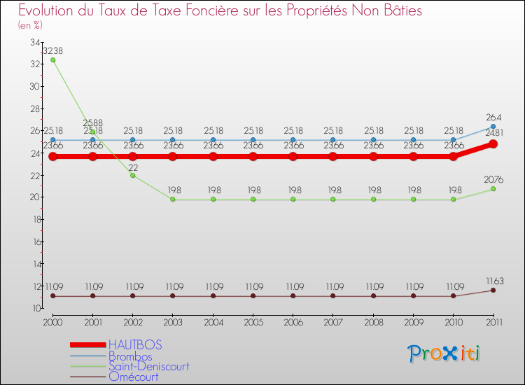 Evolution du taux de la taxe foncière sur les immeubles et terrains non batis pour HAUTBOS et les communes proches Comparaison des taux de la taxe foncière sur les immeubles et terrains non batis pour HAUTBOS et les communes voisines