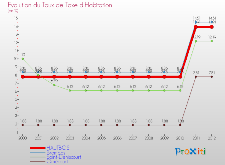 Evolution du taux de la taxe d'habitation pour HAUTBOS et les communes proches Comparaison des taux de la taxe d'habitation pour HAUTBOS et les communes voisines