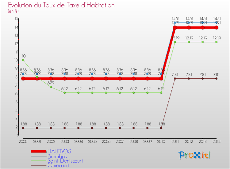 Evolution du taux de la taxe d'habitation pour HAUTBOS et les communes proches de 2000 à 2014 Comparaison des taux de la taxe d'habitation pour HAUTBOS et les communes voisines de 2000 à 2014