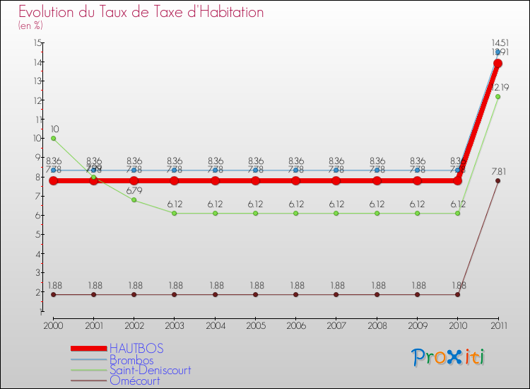 Evolution du taux de la taxe d'habitation pour HAUTBOS et les communes proches Comparaison des taux de la taxe d'habitation pour HAUTBOS et les communes voisines