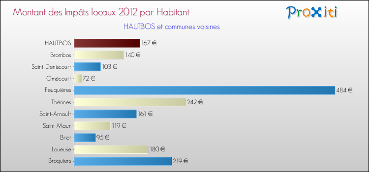 Montant des impôts locaux par Habitant pour HAUTBOS et les communes proches Comparaison des impôts locaux par habitant pour HAUTBOS et les communes voisines