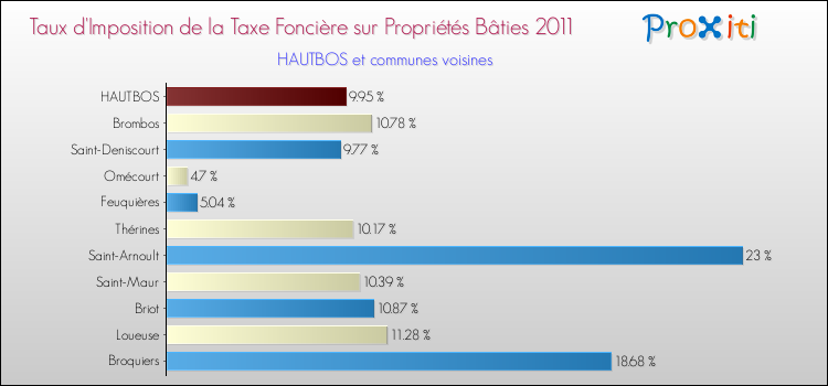 Taux d'imposition de la taxe foncière sur le bati 2011 pour HAUTBOS et les communes proches Comparaison des taux d'imposition de la taxe foncière sur le bati 2011 pour HAUTBOS et les communes voisines
