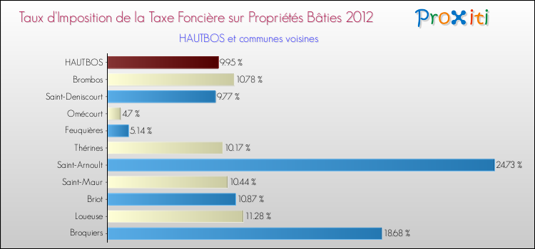 Taux d'imposition de la taxe foncière sur le bati 2012 pour HAUTBOS et les communes proches Comparaison des taux d'imposition de la taxe foncière sur le bati 2012 pour HAUTBOS et les communes voisines