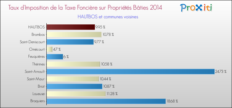 Taux d'imposition de la taxe foncière sur le bati 2014 pour HAUTBOS et les communes proches Comparaison des taux d'imposition de la taxe foncière sur le bati 2014 pour HAUTBOS et les communes voisines