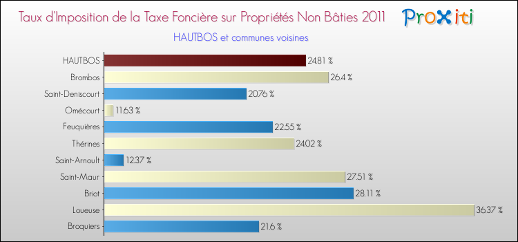 Taux d'imposition de la taxe foncière sur les immeubles et terrains non batis 2011 pour HAUTBOS et les communes proches Comparaison des taux d'imposition de la taxe foncière sur les immeubles et terrains non batis 2011 pour HAUTBOS et les communes voisines