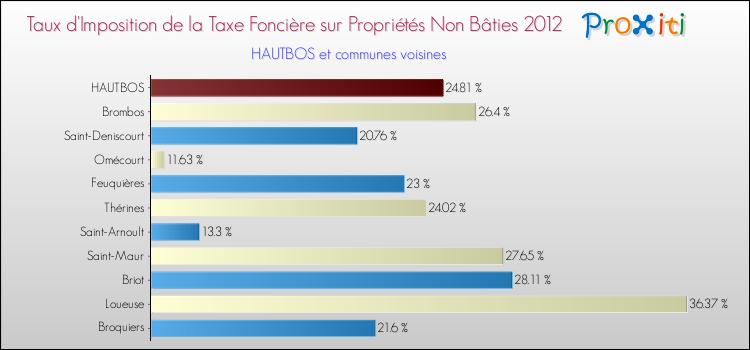 Taux d'imposition de la taxe foncière sur les immeubles et terrains non batis 2012 pour HAUTBOS et les communes proches Comparaison des taux d'imposition de la taxe foncière sur les immeubles et terrains non batis 2012 pour HAUTBOS et les communes voisines