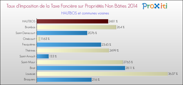 Taux d'imposition de la taxe foncière sur les immeubles et terrains non batis 2014 pour HAUTBOS et les communes proches Comparaison des taux d'imposition de la taxe foncière sur les immeubles et terrains non batis 2014 pour HAUTBOS et les communes voisines