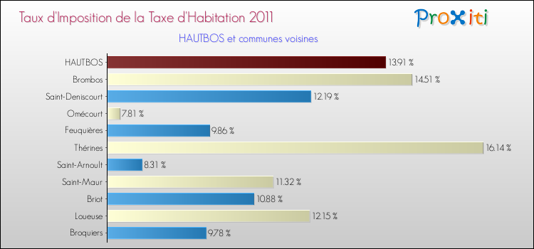 Taux d'imposition de la taxe d'habitation 2011 pour HAUTBOS et les communes proches Comparaison des taux d'imposition de la taxe d'habitation 2011 pour HAUTBOS et les communes voisines