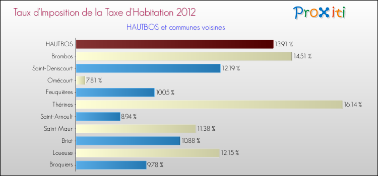 Taux d'imposition de la taxe d'habitation 2012 pour HAUTBOS et les communes proches Comparaison des taux d'imposition de la taxe d'habitation 2012 pour HAUTBOS et les communes voisines