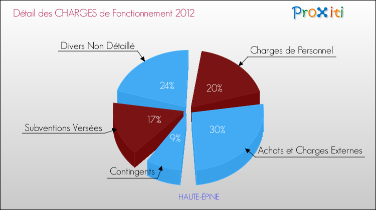 Décomposition des Charges de Fonctionnement 2012 de la commune de HAUTE-ÉPINE Charges de Fonctionnement 2012 pour la commune de HAUTE-ÉPINE