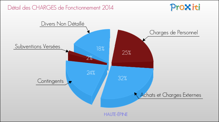 Décomposition des Charges de Fonctionnement 2014 de la commune de HAUTE-ÉPINE Charges de Fonctionnement 2014 pour la commune de HAUTE-ÉPINE
