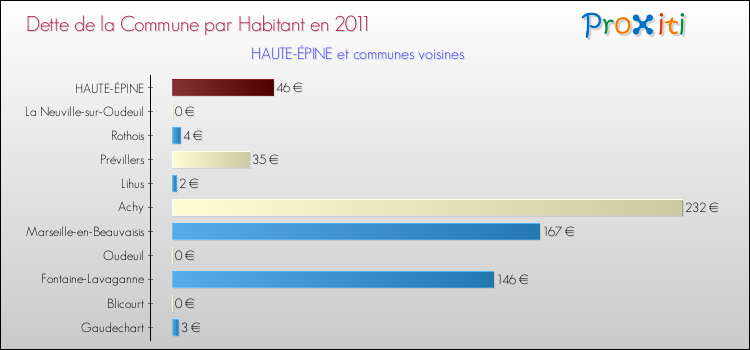 Dette par habitant de la commune en 2011 pour HAUTE-ÉPINE et les communes proches Comparaison de la dette par habitant de la commune en 2011 pour HAUTE-ÉPINE et les communes voisines