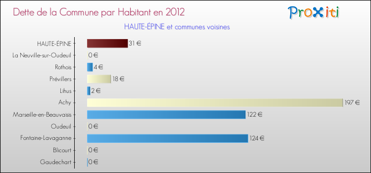 Dette par habitant de la commune en 2012 pour HAUTE-ÉPINE et les communes proches Comparaison de la dette par habitant de la commune en 2012 pour HAUTE-ÉPINE et les communes voisines