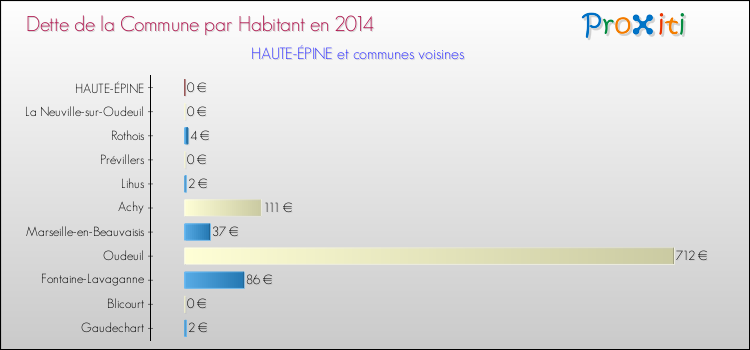 Dette par habitant de la commune en 2014 pour HAUTE-ÉPINE et les communes proches Comparaison de la dette par habitant de la commune en 2014 pour HAUTE-ÉPINE et les communes voisines