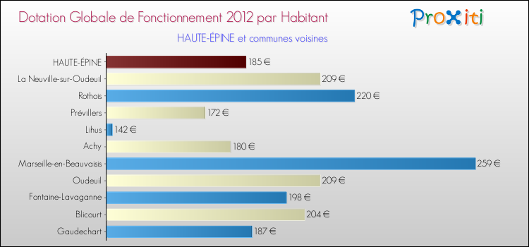 Montant des dotations globales de fonctionnement DGF par Habitant pour HAUTE-ÉPINE et les communes proches Comparaison des des dotations globales de fonctionnement DGF par habitant pour HAUTE-ÉPINE et les communes voisines