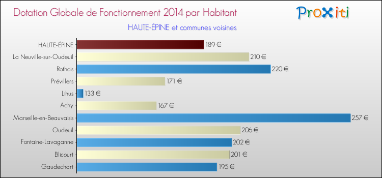 Montant des dotations globales de fonctionnement DGF par Habitant pour HAUTE-ÉPINE et les communes proches en 2014. Comparaison des des dotations globales de fonctionnement DGF par habitant pour HAUTE-ÉPINE et les communes voisines en 2014.