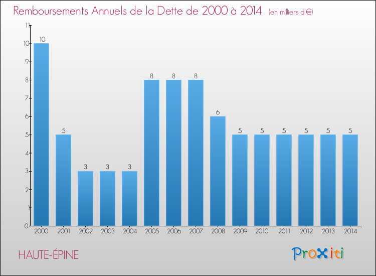 Evolution de l'annuité de la dette pour la commune de HAUTE-ÉPINE de 2000 à 2014 Annuités de la dette pour HAUTE-ÉPINE de 2000 à 2014
