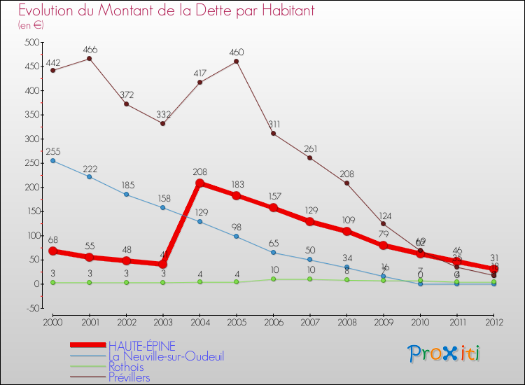 Evolution de la dette par habitant pour la commune de HAUTE-ÉPINE et les communes proches de 2000 à 2012 Comparaison de la dette par habitant pour HAUTE-ÉPINE et les communes voisines de 2000 à 2012