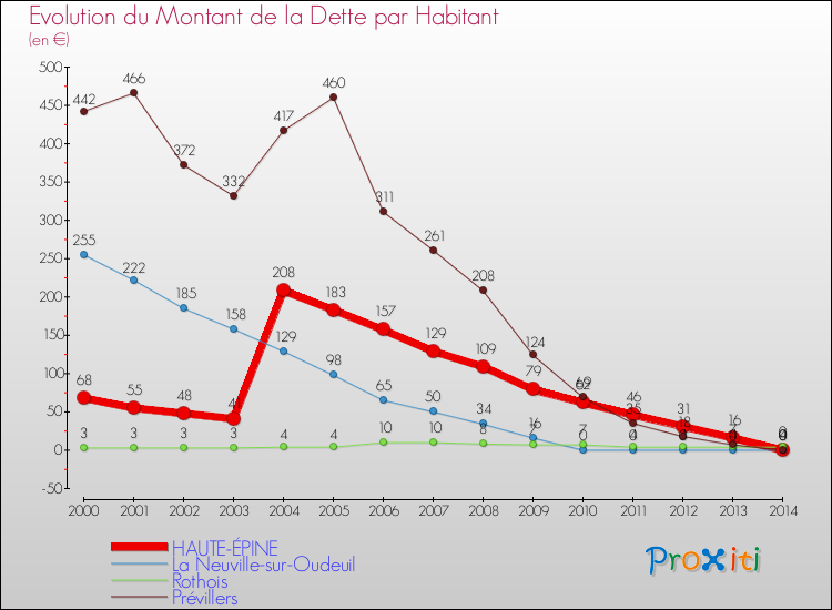 Evolution de la dette par habitant pour la commune de HAUTE-ÉPINE et les communes proches de 2000 à 2014 Comparaison de la dette par habitant pour HAUTE-ÉPINE et les communes voisines de 2000 à 2014