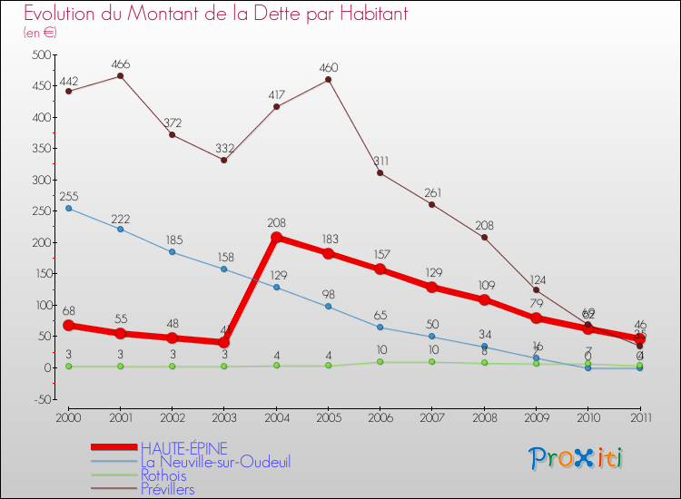 Evolution de la dette par habitant pour la commune de HAUTE-ÉPINE et les communes proches Comparaison de la dette par habitant pour HAUTE-ÉPINE et les communes voisines