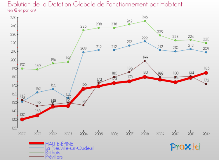 Evolution et montant de la dotation globale de fonctionnement par Habitant pour HAUTE-ÉPINE et les communes proches Comparaison des dotations globales de fonctionnement par habitant pour HAUTE-ÉPINE et les communes voisines