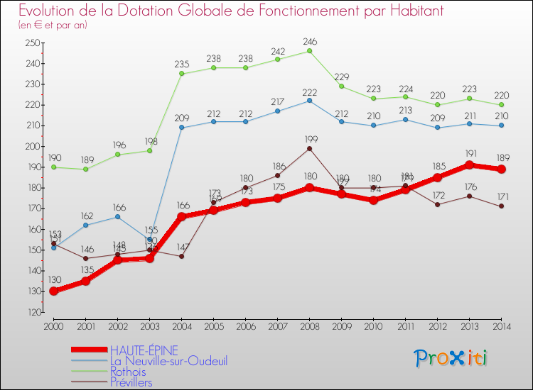 Evolution et montant de la dotation globale de fonctionnement par Habitant pour HAUTE-ÉPINE et les communes proches de 2000 à 2014. Comparaison des dotations globales de fonctionnement par habitant pour HAUTE-ÉPINE et les communes voisines de 2000 à 2014.