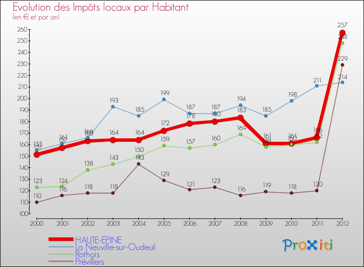 Evolution et montant des impôts locaux par Habitant pour HAUTE-ÉPINE et les communes proches Comparaison des impôts locaux par habitant pour HAUTE-ÉPINE et les communes voisines