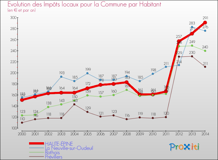 Evolution et montant des impôts locaux par Habitant pour HAUTE-ÉPINE et les communes proches de 2000 à 2014 Comparaison des impôts locaux par habitant pour HAUTE-ÉPINE et les communes voisines de 2000 à 2014