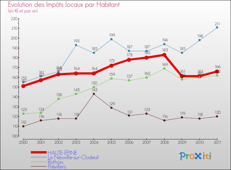 Evolution et montant des impôts locaux par Habitant pour HAUTE-ÉPINE et les communes proches Comparaison des impôts locaux par habitant pour HAUTE-ÉPINE et les communes voisines