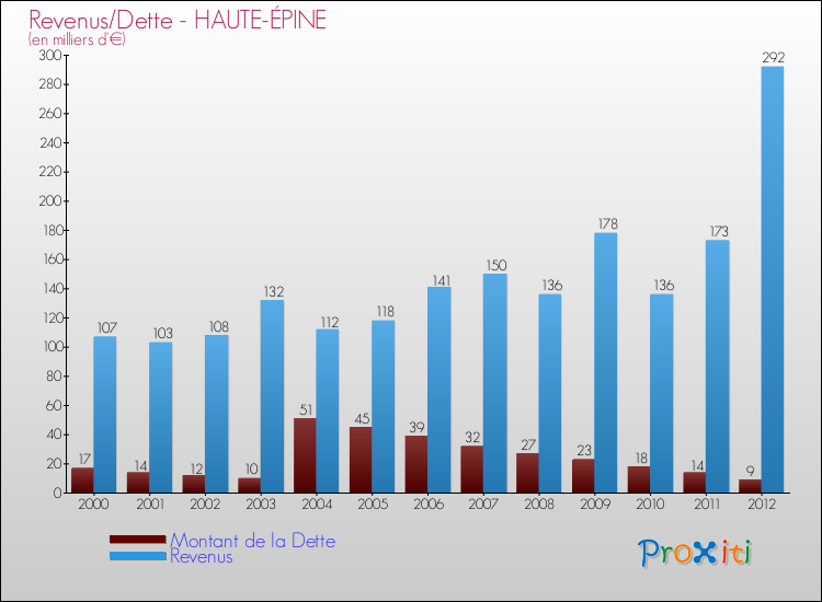 Evolution comparée de la dette et des revenus pour la commune de HAUTE-ÉPINE de 2000 à 2012 Comparaison de la dette et des revenus pour HAUTE-ÉPINE de 2000 à 2012