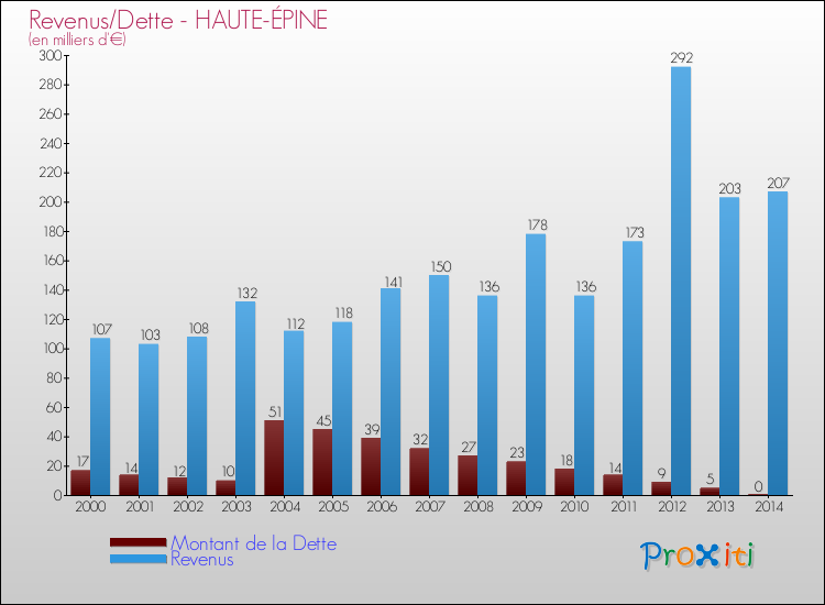 Evolution comparée de la dette et des revenus pour la commune de HAUTE-ÉPINE de 2000 à 2014 Comparaison de la dette et des revenus pour HAUTE-ÉPINE de 2000 à 2014