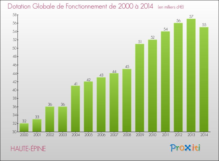 Evolution du montant de la Dotation Globale de Fonctionnement pour la commune de HAUTE-ÉPINE de 2000 à 2014 Evolution du montant de la Dotation Globale de Fonctionnement pour HAUTE-ÉPINE de 2000 à 2014