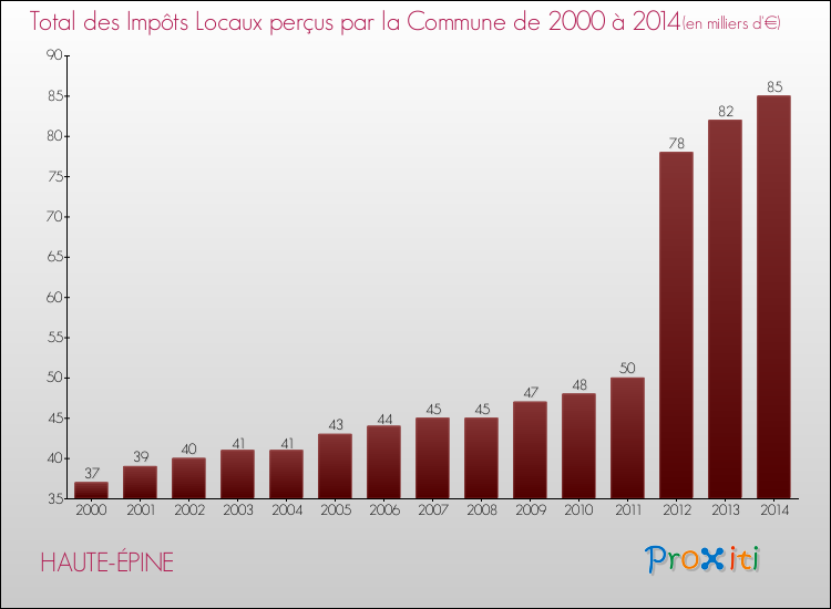 Evolution des Impôts Locaux pour la commune de HAUTE-ÉPINE de 2000 à 2014 Evolution des Impôts Locaux pour HAUTE-ÉPINE de 2000 à 2014
