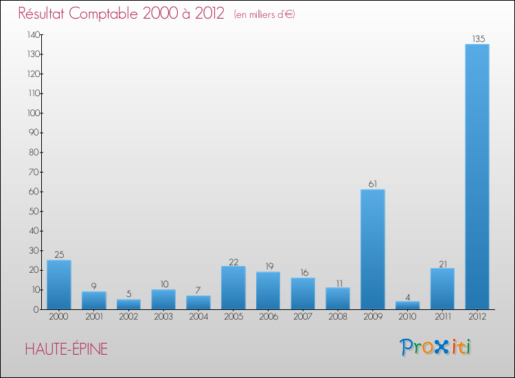 Evolution du résultat comptable pour la commune de HAUTE-ÉPINE de 2000 à 2012 Evolution du résultat comptable pour HAUTE-ÉPINE de 2000 à 2012