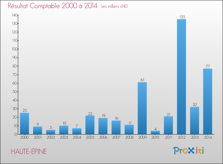 Evolution du résultat comptable pour la commune de HAUTE-ÉPINE de 2000 à 2014 Evolution du résultat comptable pour HAUTE-ÉPINE de 2000 à 2014