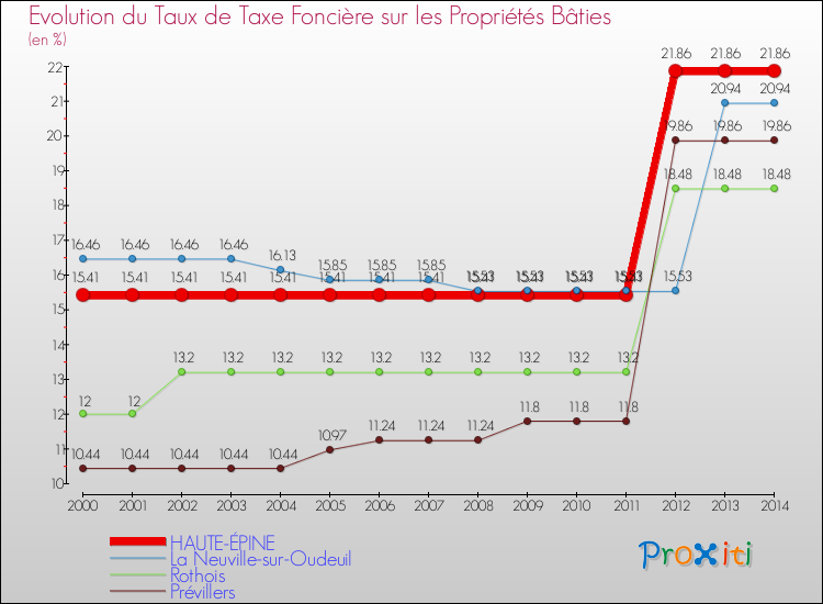 Evolution du taux de la taxe foncière sur le bati pour HAUTE-ÉPINE et les communes proches de 2000 à 2014 Comparaison des taux de taxe foncière sur le bati pour HAUTE-ÉPINE et les communes voisines de 2000 à 2014