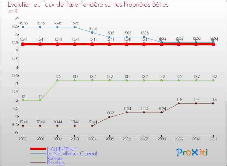 Evolution du taux de la taxe foncière sur le bati pour HAUTE-ÉPINE et les communes proches Comparaison des taux de taxe foncière sur le bati pour HAUTE-ÉPINE et les communes voisines