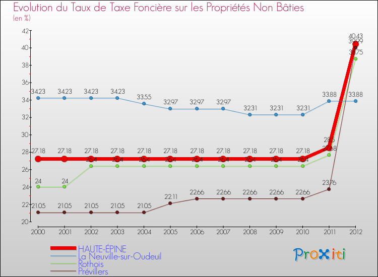 Evolution du taux de la taxe foncière sur les immeubles et terrains non batis pour HAUTE-ÉPINE et les communes proches de 2000 à 2012 Comparaison des taux de la taxe foncière sur les immeubles et terrains non batis pour HAUTE-ÉPINE et les communes voisines de 2000 à 2012