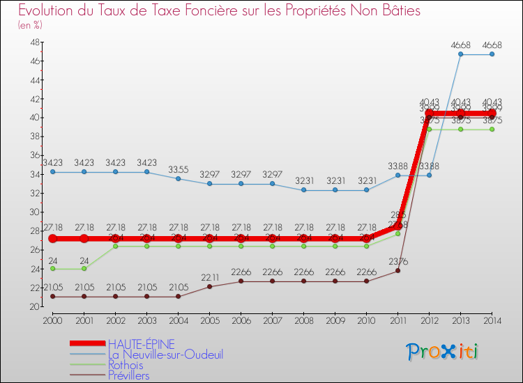 Evolution du taux de la taxe foncière sur les immeubles et terrains non batis pour HAUTE-ÉPINE et les communes proches de 2000 à 2014 Comparaison des taux de la taxe foncière sur les immeubles et terrains non batis pour HAUTE-ÉPINE et les communes voisines de 2000 à 2014
