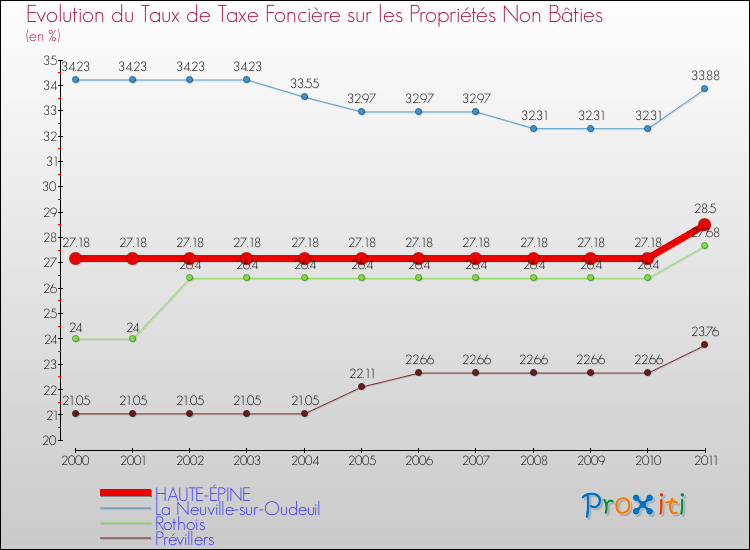 Evolution du taux de la taxe foncière sur les immeubles et terrains non batis pour HAUTE-ÉPINE et les communes proches Comparaison des taux de la taxe foncière sur les immeubles et terrains non batis pour HAUTE-ÉPINE et les communes voisines