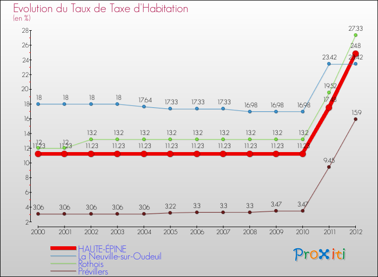 Evolution du taux de la taxe d'habitation pour HAUTE-ÉPINE et les communes proches Comparaison des taux de la taxe d'habitation pour HAUTE-ÉPINE et les communes voisines