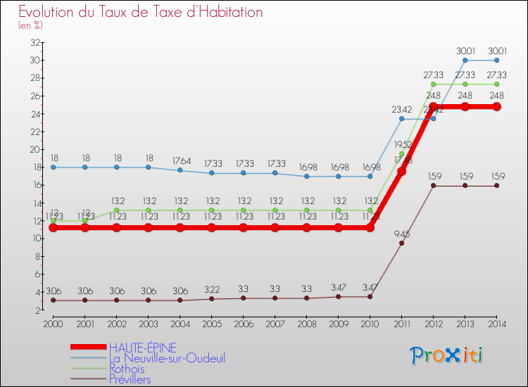 Evolution du taux de la taxe d'habitation pour HAUTE-ÉPINE et les communes proches de 2000 à 2014 Comparaison des taux de la taxe d'habitation pour HAUTE-ÉPINE et les communes voisines de 2000 à 2014