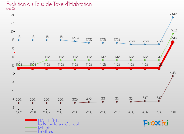 Evolution du taux de la taxe d'habitation pour HAUTE-ÉPINE et les communes proches Comparaison des taux de la taxe d'habitation pour HAUTE-ÉPINE et les communes voisines
