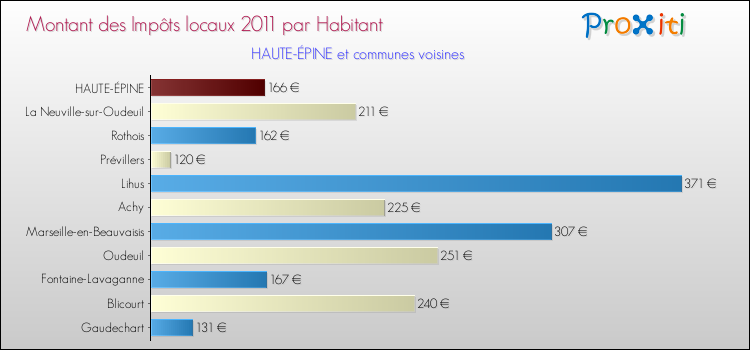 Montant des impôts locaux par Habitant pour HAUTE-ÉPINE et les communes proches Comparaison des impôts locaux par habitant pour HAUTE-ÉPINE et les communes voisines